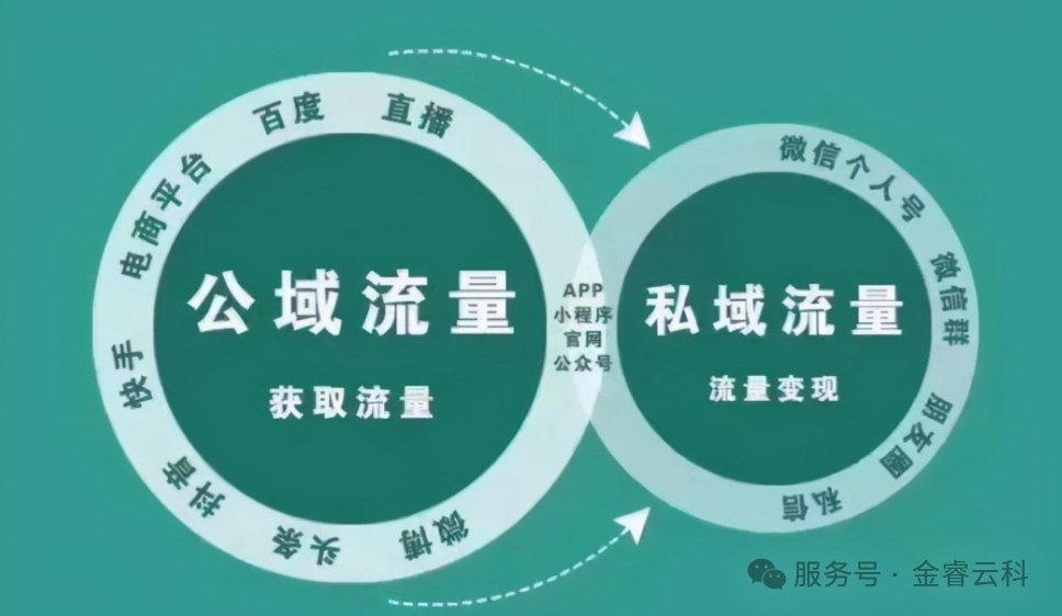 数字化商务生态下的B端私域运营新范式-金睿云科数字商务生态网