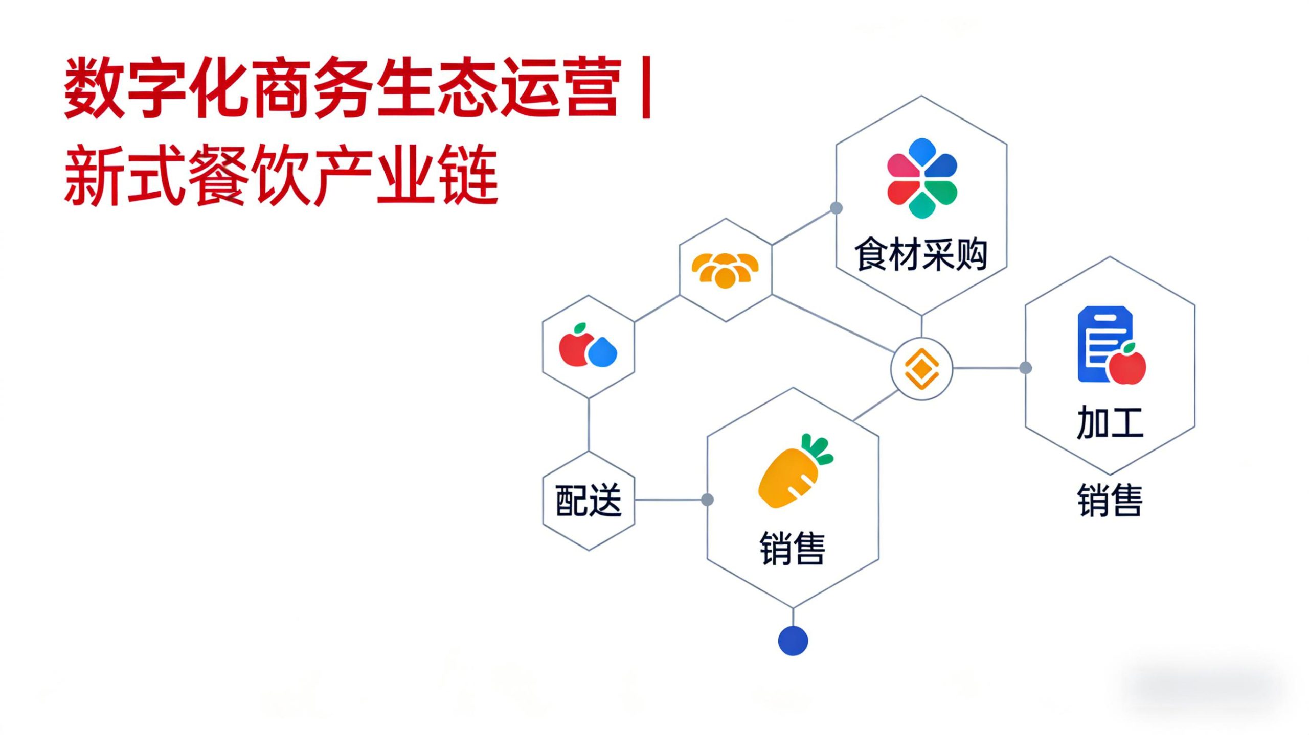 数字化商务生态运营 | 新式餐饮产业链-金睿云科数字商务生态网