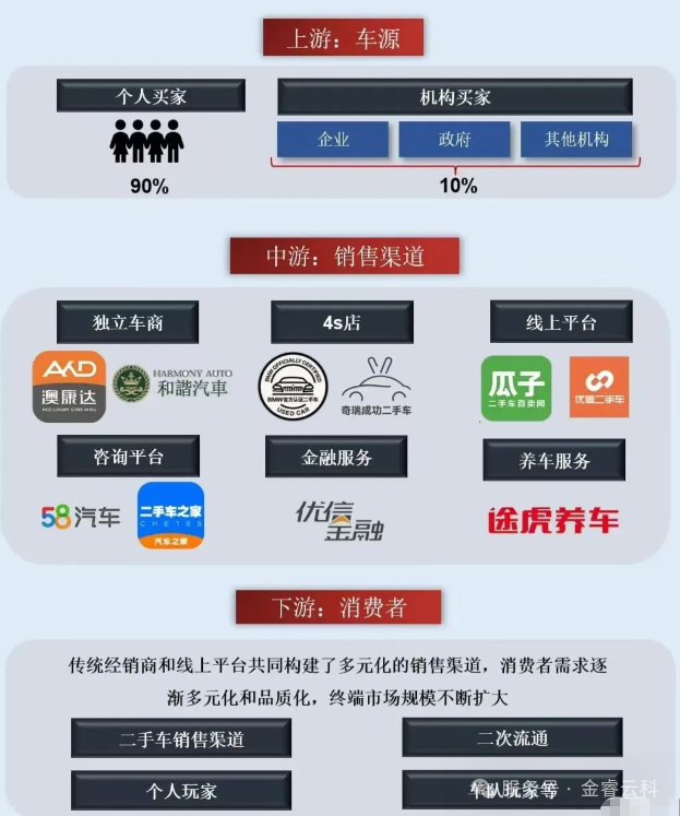 数字化商务生态运营 | 二手车产业链-金睿云科数字商务生态网